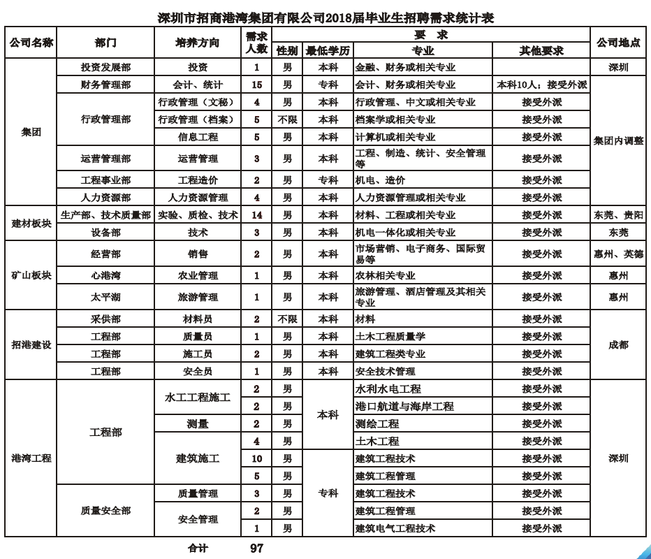 深圳市招商港湾集团有限公司2018年应届毕业生招聘简章