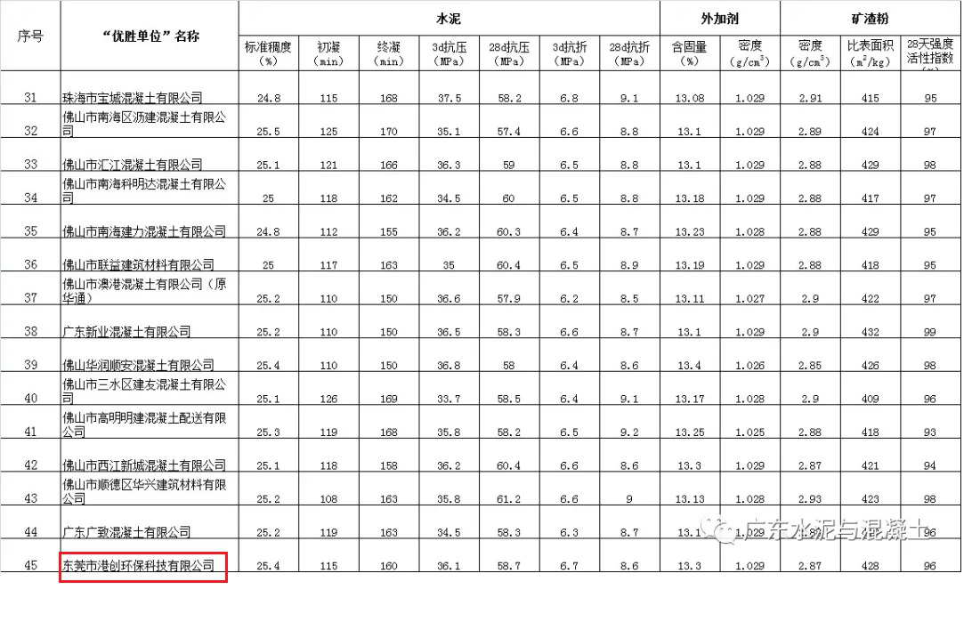 东莞环保科技公司在2020年广东省“红墙杯”预拌混凝土（砂浆）行业检验能力大对比活动中获“优胜单位”荣誉称号