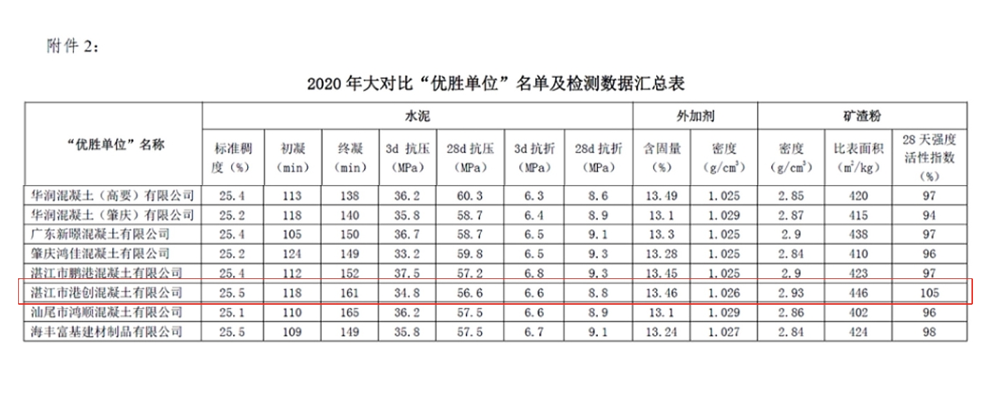 湛江港创公司在2020年广东省“红墙杯”预拌混凝土（砂浆）行业检验能力大对比活动中获“优胜单位”荣誉称号