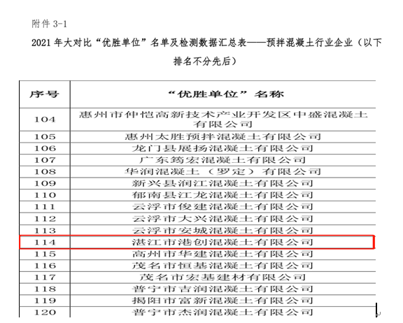 湛江港创公司在2021年广东省“红墙杯”预拌混凝土行业检验能力大对比活动中获“优胜单位”荣誉称号