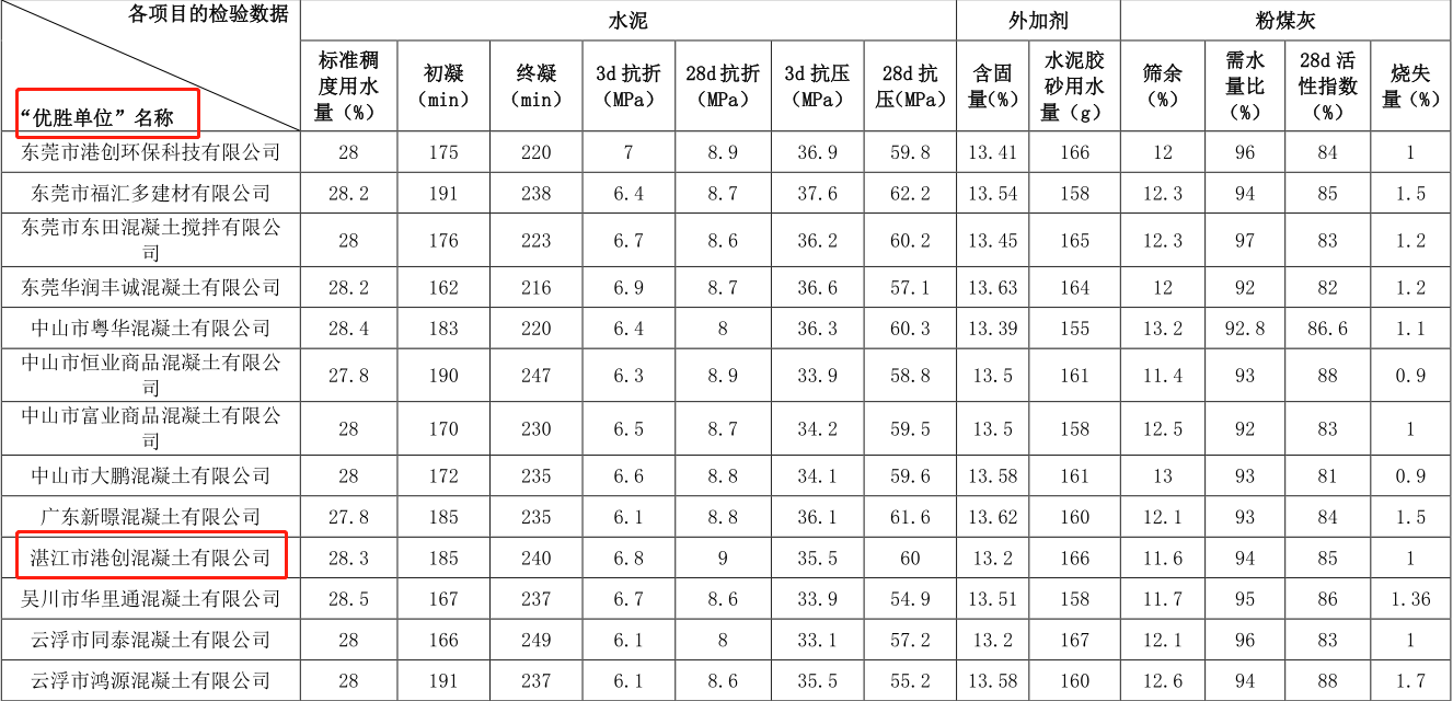 湛江港创公司连续三年荣获预拌混凝土检验大对比“优胜单位”称号